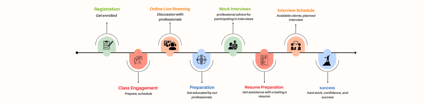 Sapway flowchart